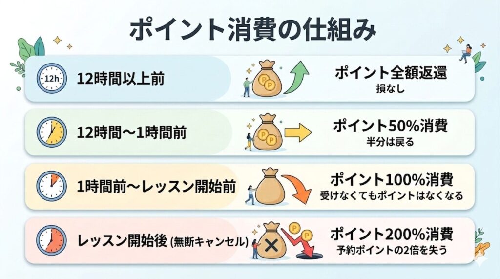 QQキッズ・QQEnglishのキャンセル時のポイント消費ルール