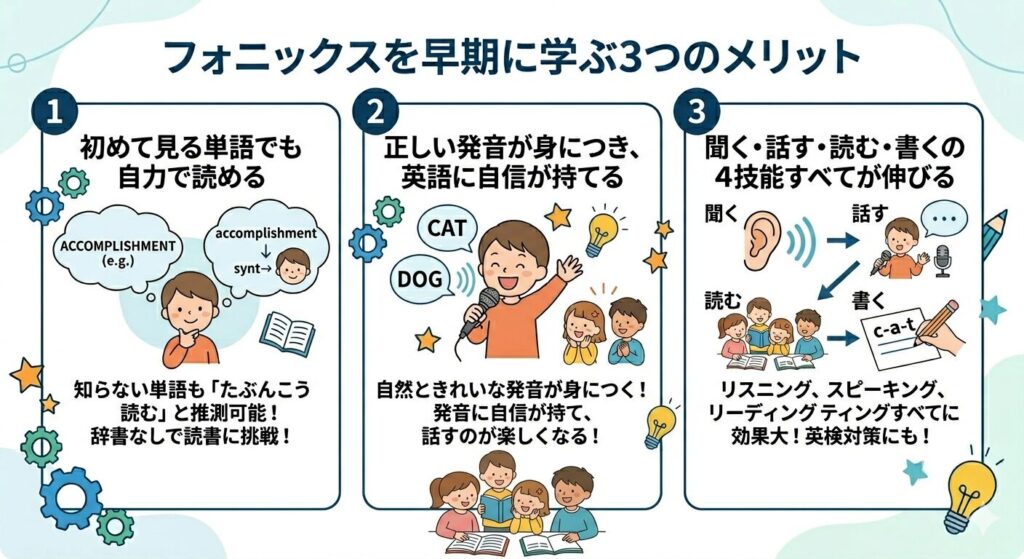 フォニックスを子どものうちに学んでおくと、こんなメリットがあります。
1. 初めて見る単語でも自力で読める
2. 正しい発音が身につき、英語に自信が持てる
3. 聞く・話す・読む・書くの4技能すべてが伸びる