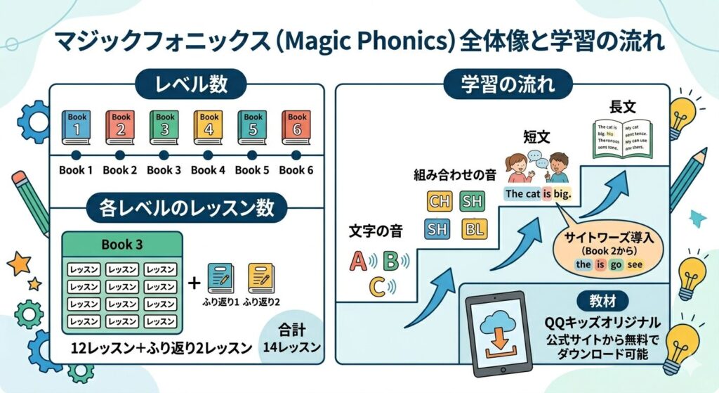 | 項目 | 内容 |
|------|------|
| レベル数 | 全6レベル(Book 1〜Book 6) |
| 各レベルのレッスン数 | 12レッスン+ふり返り2レッスン |
| 学習の流れ | 文字の音 → 組み合わせの音 → 短文 → 長文と段階的にステップアップ |
| サイトワーズ | Book 2から導入(フォニックスのルールに当てはまらない頻出単語) |
| 教材 | QQキッズオリジナル。公式サイトから無料でダウンロード可能 |