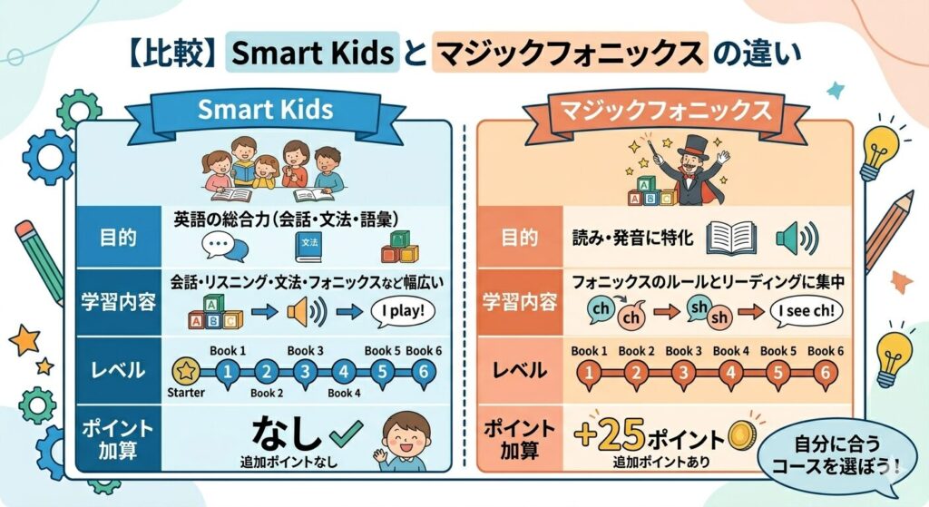 | | Smart Kids | マジックフォニックス |
|---|---|---|
| 目的 | 英語の総合力(会話・文法・語彙) | 読み・発音に特化 |
| 学習内容 | 会話・リスニング・文法・フォニックスなど幅広い | フォニックスのルールとリーディングに集中 |
| レベル | Starter+Book 1〜6 | Book 1〜6 |
| ポイント加算 | なし | +25ポイント |