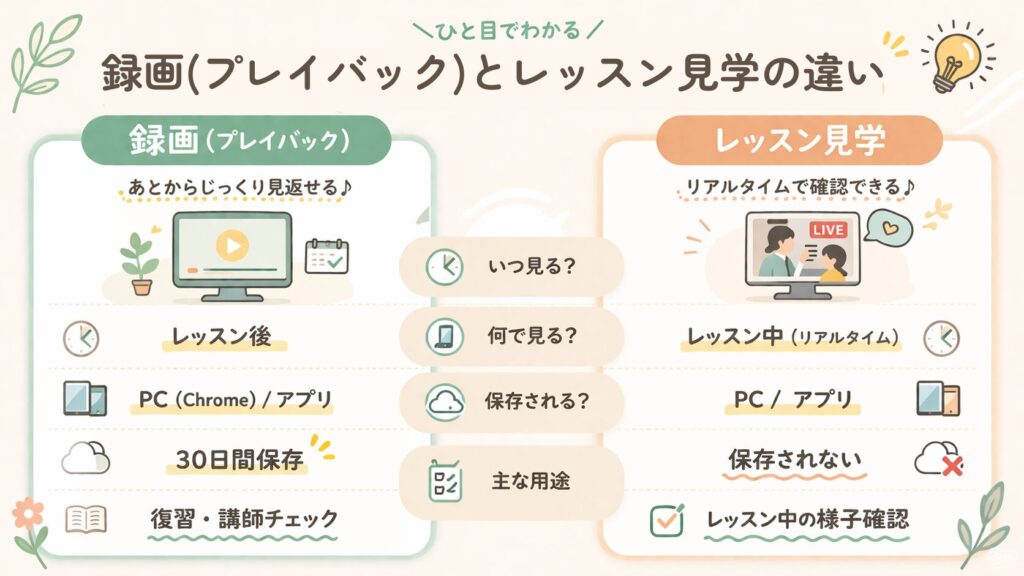QQキッズ・QQEnglishの録画とレッスン見学の違い（図解）