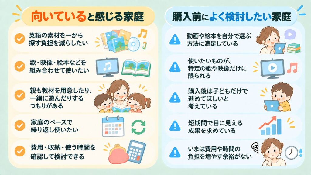 向いていると感じる家庭
購入前によく検討したい家庭
英語の素材を一から探す負担を減らしたい
動画や絵本を自分で選ぶ方法に満足している
歌・映像・絵本などを組み合わせて使いたい
使いたいものが、特定の歌や映像だけに限られる
親も教材を用意したり、一緒に遊んだりするつもりがある
購入後は子どもだけで進めてほしいと考えている
家庭のペースで繰り返し使いたい
短期間で目に見える成果を求めている
費用・収納・使う時間を確認して検討できる
いまは費用や時間の負担を増やす余裕がない