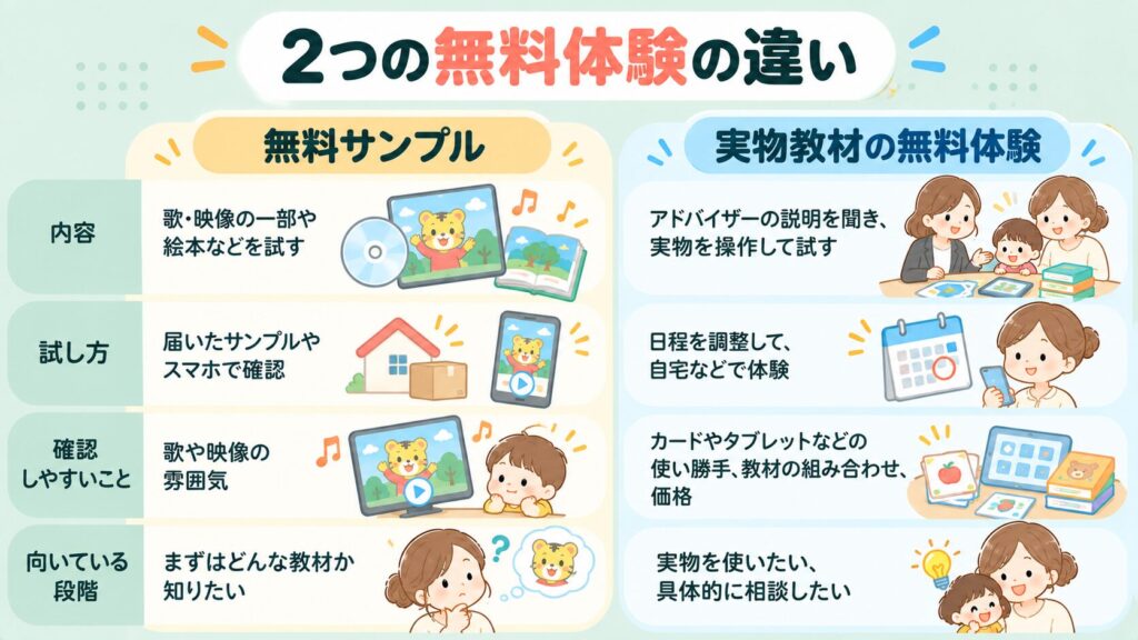 無料サンプル
実物教材の無料体験
内容
歌・映像の一部や絵本などを試す
アドバイザーの説明を聞き、実物を操作して試す
試し方
届いたサンプルやスマホで確認
日程を調整して、自宅などで体験
確認しやすいこと
歌や映像の雰囲気
カードやタブレットなどの使い勝手、教材の組み合わせ、価格
向いている段階
まずはどんな教材か知りたい
実物を使いたい、具体的に相談したい